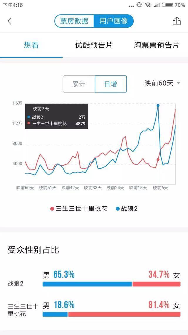 电影想看人数能转化成票房吗？一篇文读懂想看指数