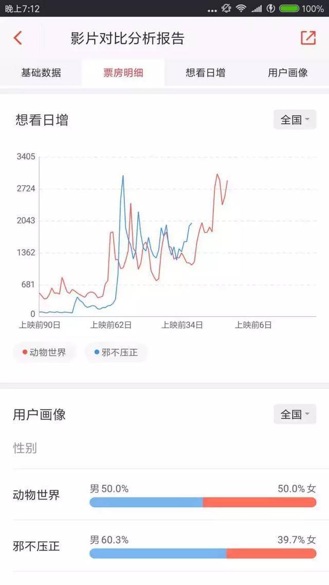 电影想看人数能转化成票房吗？一篇文读懂想看指数