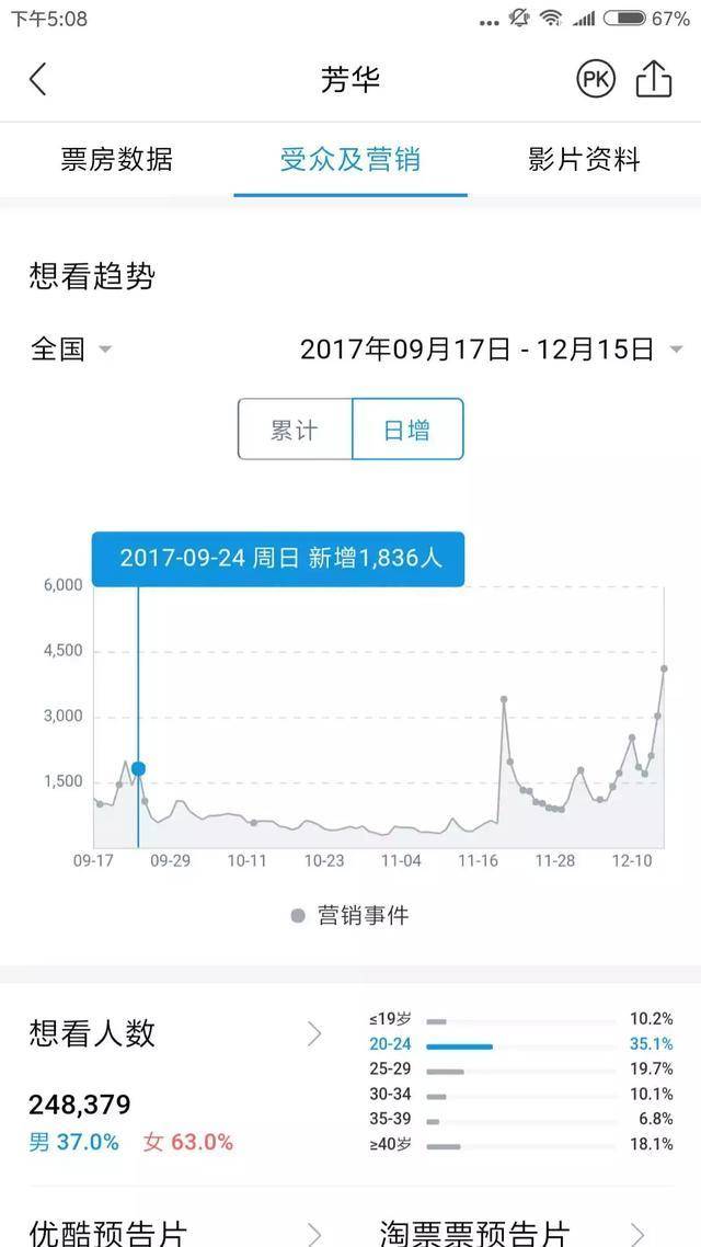 电影想看人数能转化成票房吗？一篇文读懂想看指数