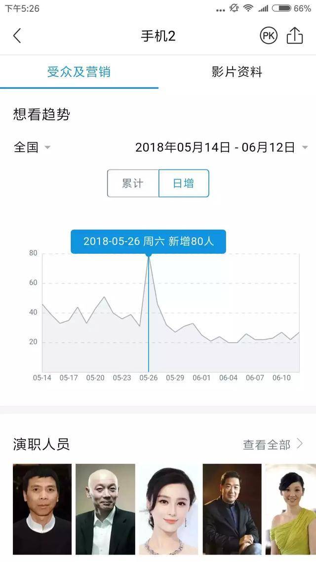 电影想看人数能转化成票房吗？一篇文读懂想看指数