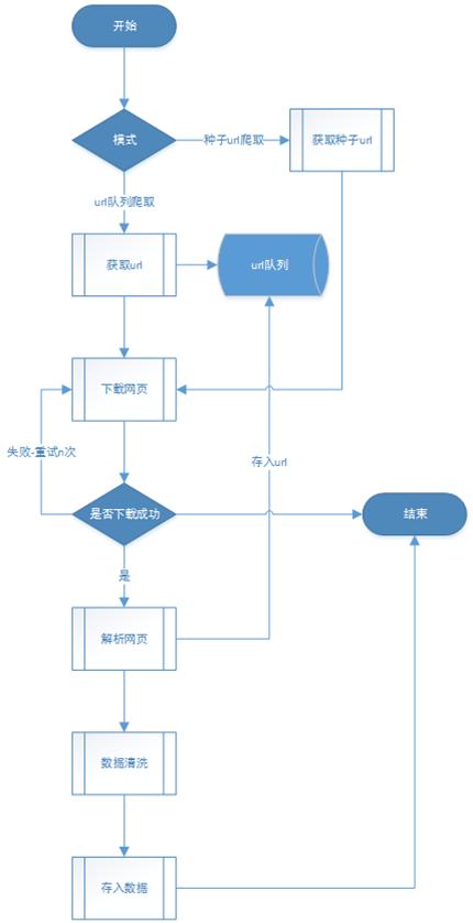 介绍大家一款超级灵活,友好并且超级实用的爬虫框架!得心应手!