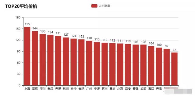啤酒小龙虾,足球世界杯!今天就用Python分析哪里的小龙虾最好吃