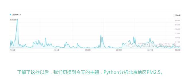 北京的雾霾这么严重,不得不用Python分析一波!原来PM2.5早变少