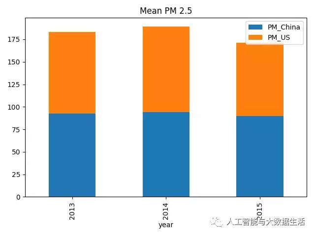 北京的雾霾这么严重,不得不用Python分析一波!原来PM2.5早变少