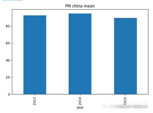 北京的雾霾这么严重,不得不用Python分析一波!原来PM2.5早变少