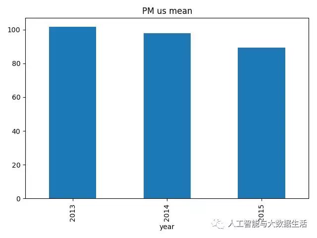 北京的雾霾这么严重,不得不用Python分析一波!原来PM2.5早变少