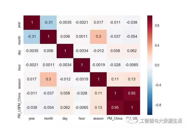 北京的雾霾这么严重,不得不用Python分析一波!原来PM2.5早变少