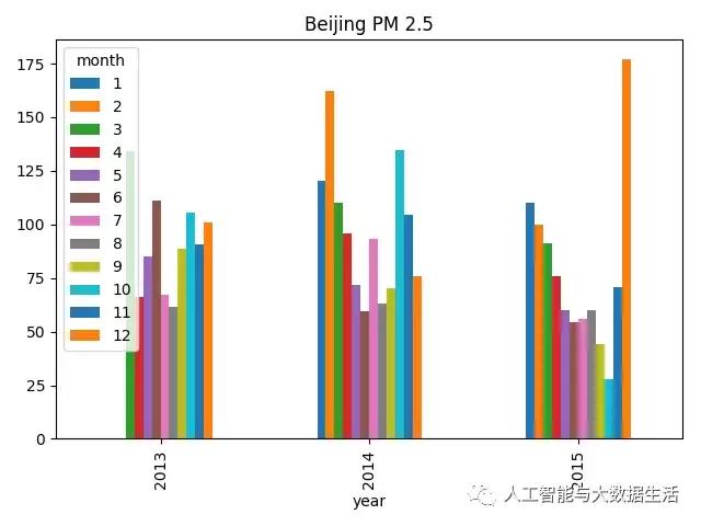 北京的雾霾这么严重,不得不用Python分析一波!原来PM2.5早变少