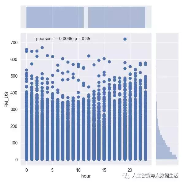 北京的雾霾这么严重,不得不用Python分析一波!原来PM2.5早变少
