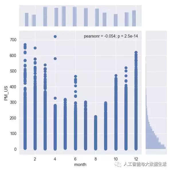 北京的雾霾这么严重,不得不用Python分析一波!原来PM2.5早变少