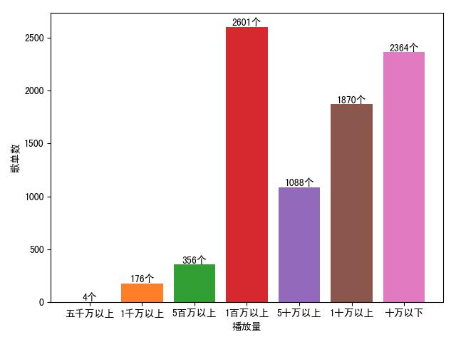 Python对QQ音乐进行爬取并进行数据分析