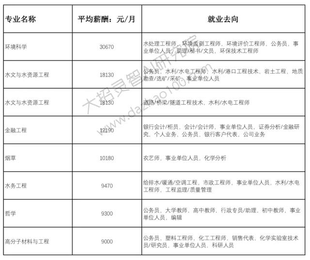 高考成绩已经出来了!那么选择好了自己的自愿吗?Python来支招!