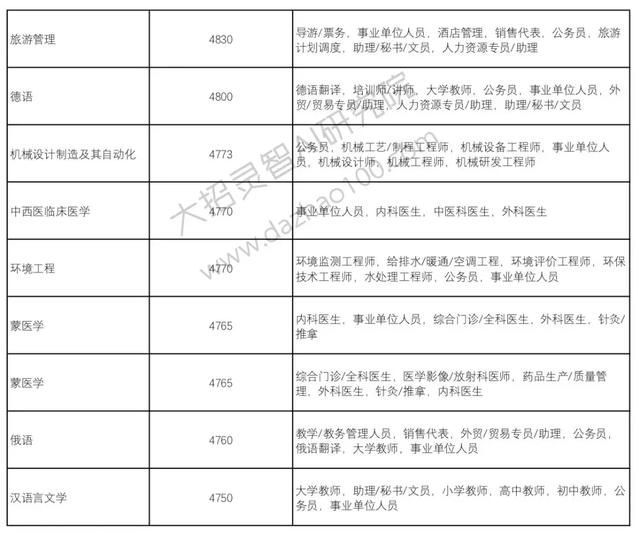 高考成绩已经出来了!那么选择好了自己的自愿吗?Python来支招!