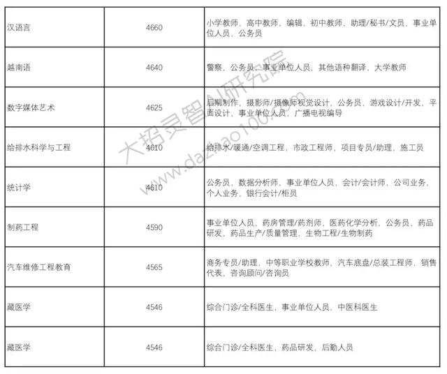 高考成绩已经出来了!那么选择好了自己的自愿吗?Python来支招!