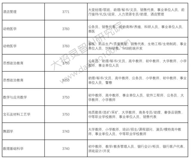 高考成绩已经出来了!那么选择好了自己的自愿吗?Python来支招!
