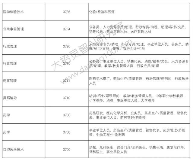 高考成绩已经出来了!那么选择好了自己的自愿吗?Python来支招!