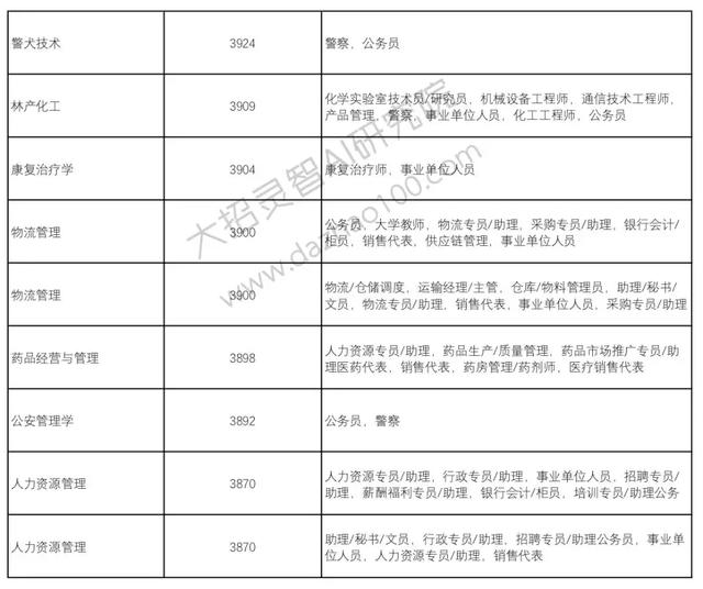 高考成绩已经出来了!那么选择好了自己的自愿吗?Python来支招!