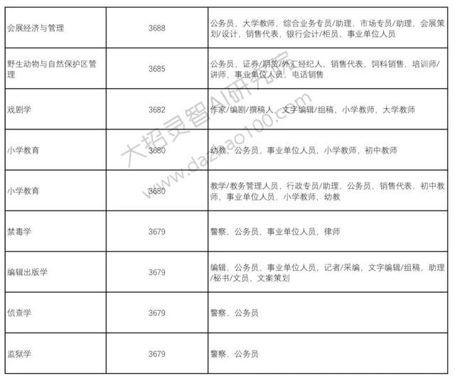 高考成绩已经出来了!那么选择好了自己的自愿吗?Python来支招!