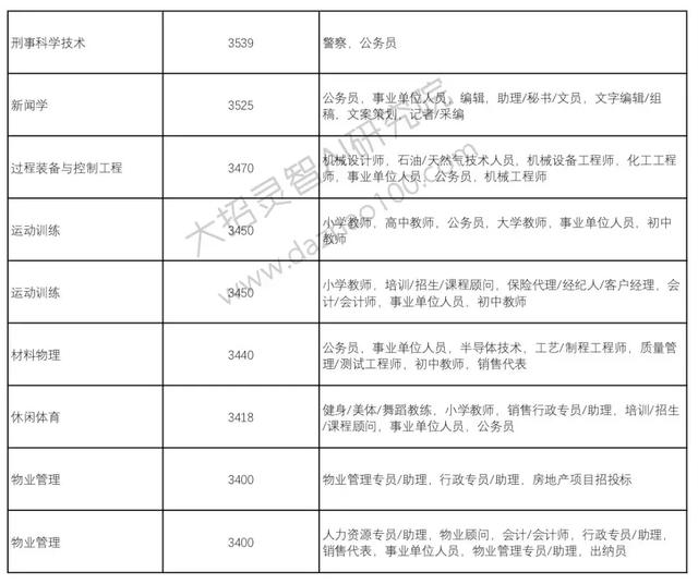 高考成绩已经出来了!那么选择好了自己的自愿吗?Python来支招!