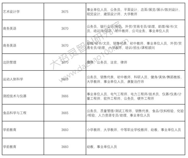 高考成绩已经出来了!那么选择好了自己的自愿吗?Python来支招!