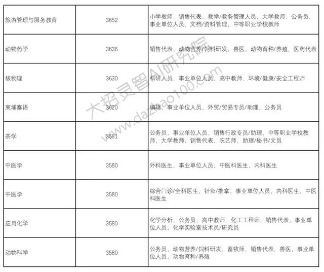 高考成绩已经出来了!那么选择好了自己的自愿吗?Python来支招!