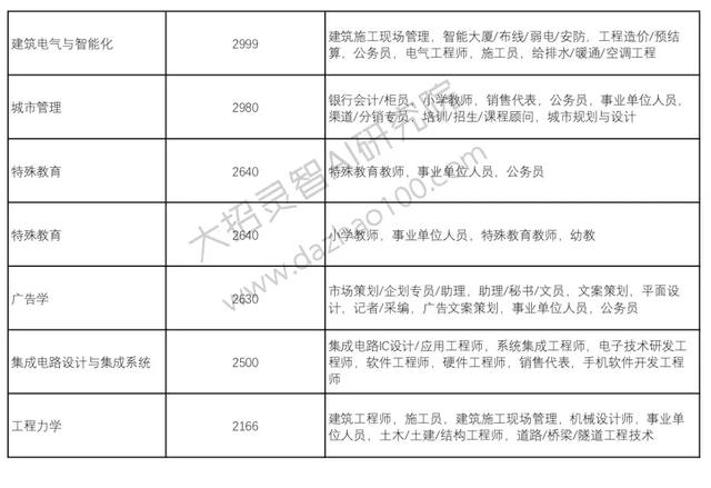 高考成绩已经出来了!那么选择好了自己的自愿吗?Python来支招!