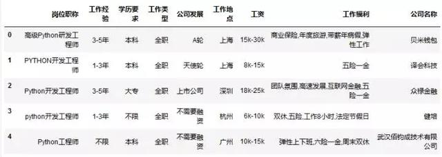谁说Python岗位太多了?多的只能用数据可视化才能分辨!适合新手