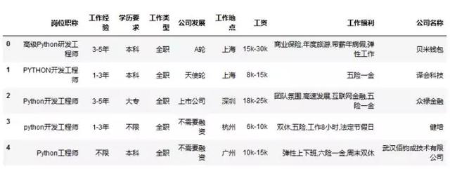 谁说Python岗位太多了?多的只能用数据可视化才能分辨!适合新手