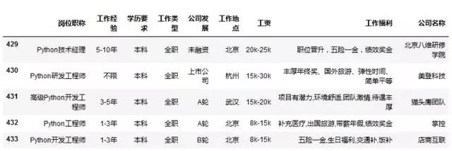 谁说Python岗位太多了?多的只能用数据可视化才能分辨!适合新手