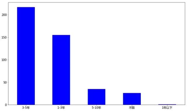 谁说Python岗位太多了?多的只能用数据可视化才能分辨!适合新手