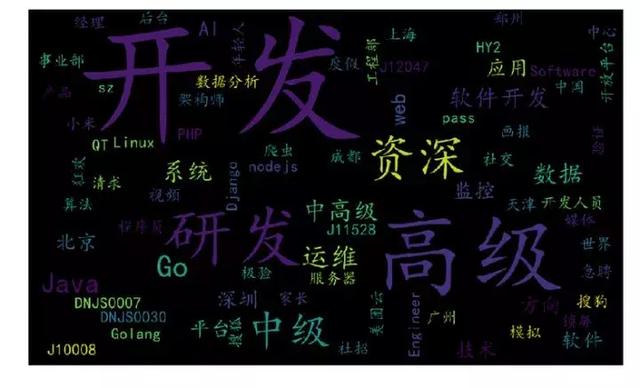 谁说Python岗位太多了?多的只能用数据可视化才能分辨!适合新手