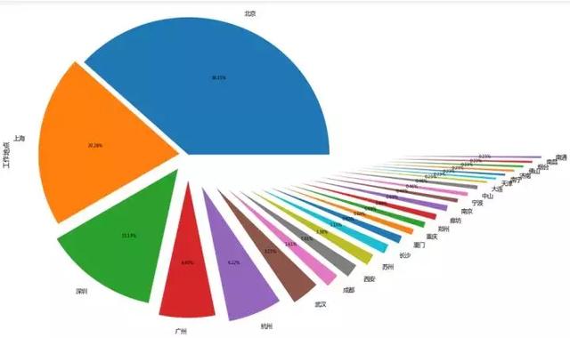 谁说Python岗位太多了?多的只能用数据可视化才能分辨!适合新手