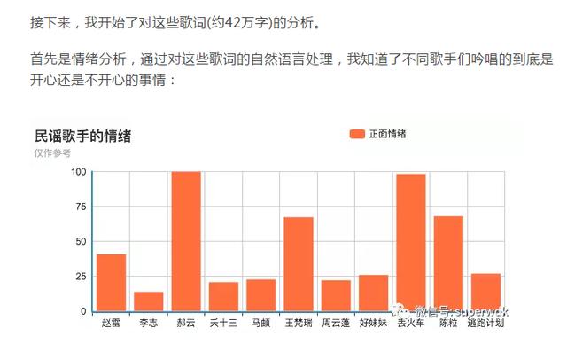 民谣为什么这么火了?分析了42万歌词,真相让我惊讶的不行!