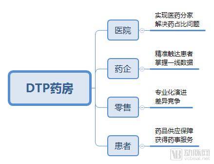 DTP药房.png