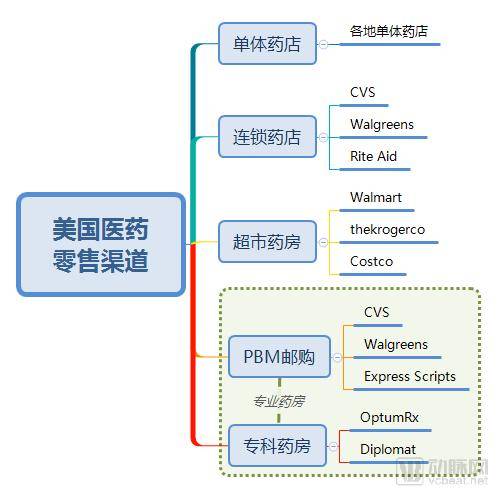 美国医药 零售渠道.png
