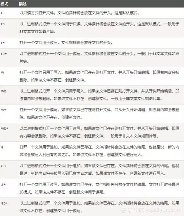 Python存取文件方法有很多，但是这四种真的算的上是骚操作了