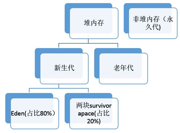 1-8堆内存空间示意图