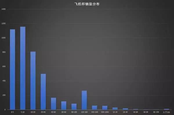 用Python爬下淘宝上面几万条数据,聊聊淘宝上飞机杯的故事