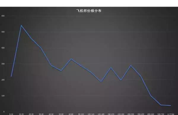 用Python爬下淘宝上面几万条数据,聊聊淘宝上飞机杯的故事