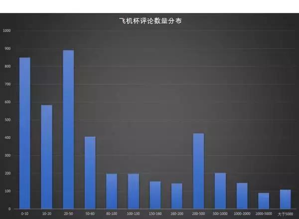用Python爬下淘宝上面几万条数据,聊聊淘宝上飞机杯的故事