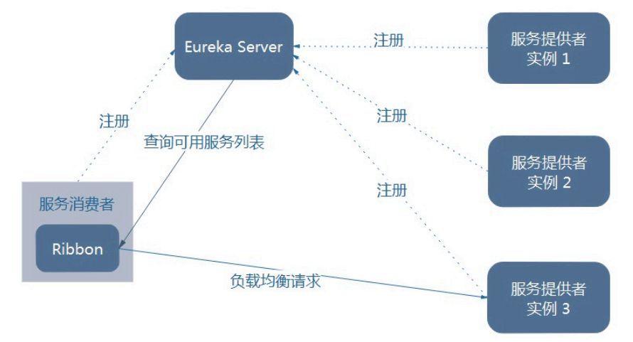 SpringCloud微服务架构第三篇