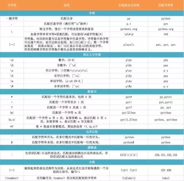 俗话:学好正则表达式,走遍天下都没事!最详细的正则入门教程!