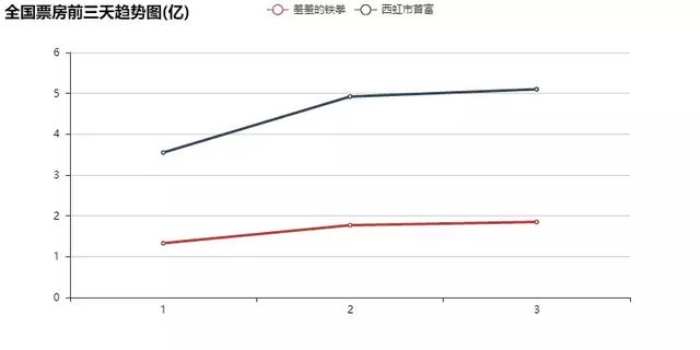 听说《西虹市首富》是最值得一看的喜剧电影!Python分析10亿票房