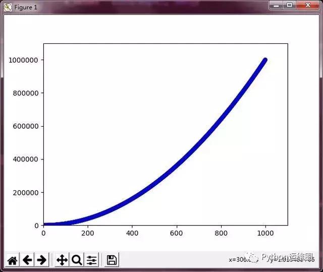 Python开发工程师告诉你正确如何上手数据可视化,赶紧围观!