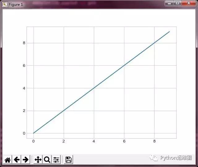 Python开发工程师告诉你正确如何上手数据可视化,赶紧围观!