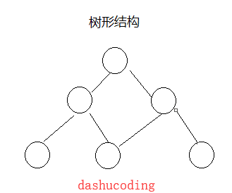 树形结构