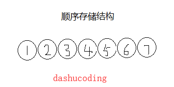 顺序存储结构