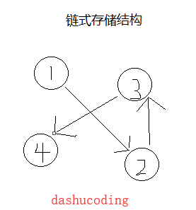 链式存储结构