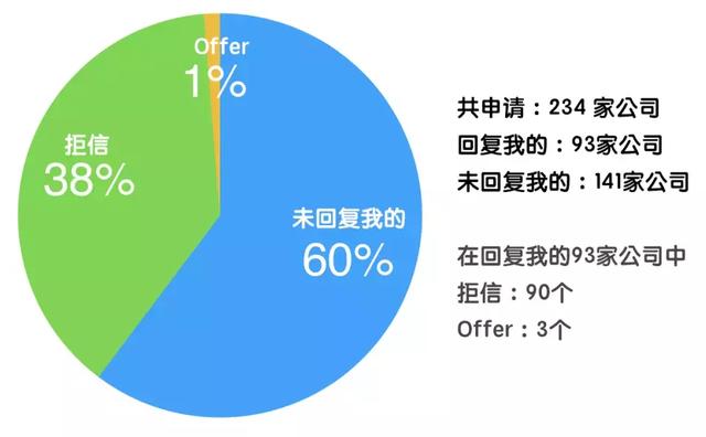 求职失败了90次之后,我用Python扒出了HR发拒信的规律!原来如此