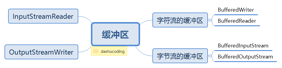 缓冲区.png
